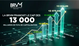 La capitalisation boursière de la BRVM progresse de 1000 milliards FCFA en 4 mois