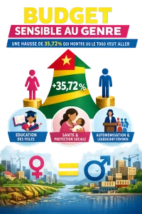 Budget sensible au genre : Une hausse de 35,72 % qui montre où le Togo veut aller